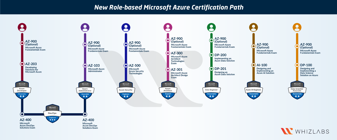 MS-900 PDF VCE